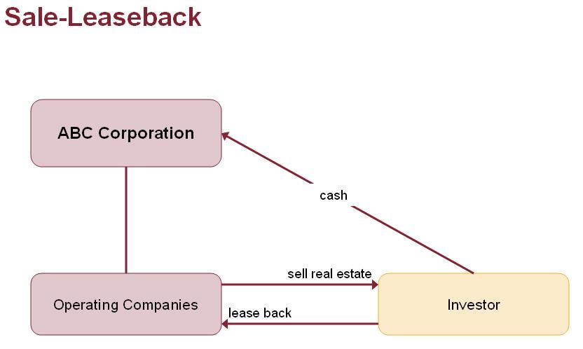 The REIT Sub structure described above in which the REIT Sub issues convertible preferred stock or convertible notes accomplishes two objectives.