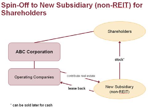 Subsidiary Spin-Off to Shareholders A corporation may contribute its real estate to a newly formed subsidiary (non-reit) and lease the real estate back.