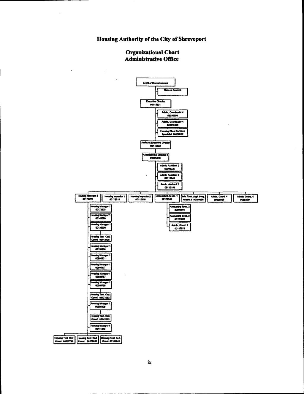 Housing Authority of the City of Shreveport Organizational Chart