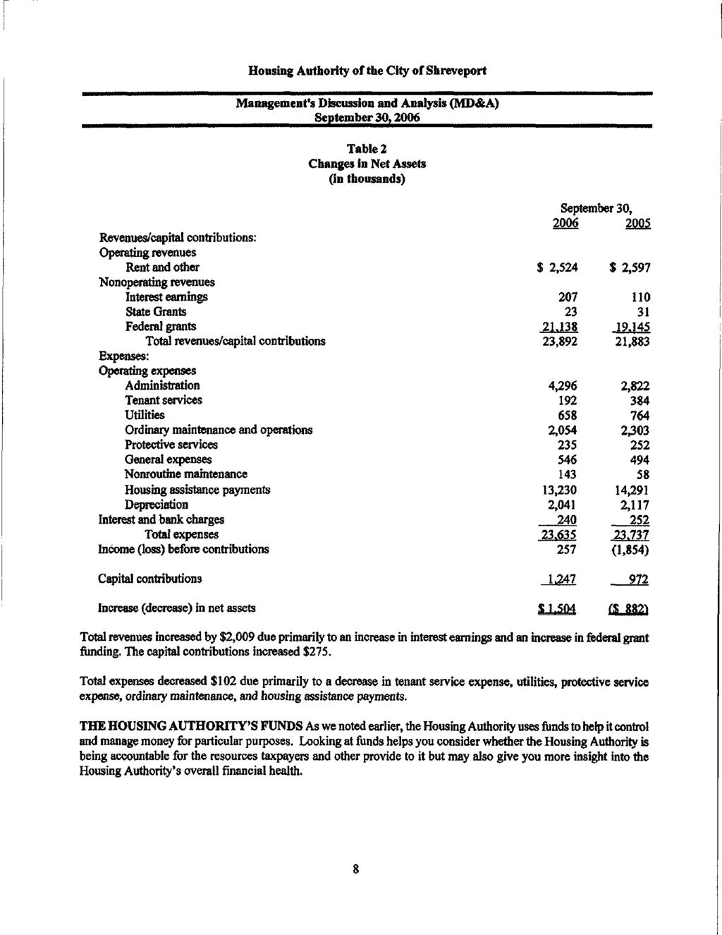 Housing Authority of the City of Shreveport Management's Discussion and Analysis (MD&A) September 3,26 Table 2 Changes in Net Assets (in thousands) Revenues/capital contributions: Operating revenues