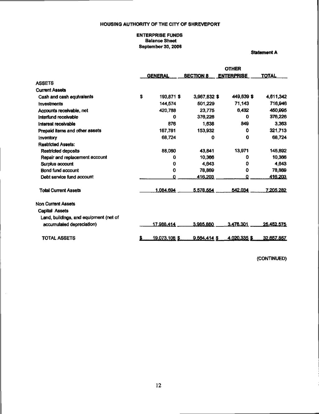 HOUSING AUTHORITY OF THE CITY OF SHREVEPORT ENTERPRISE FUNDS Balance Sheet September 3, 26 Statement A ASSETS Current Assets Cash and cash equivalents Investments Accounts receivable, net Interfund
