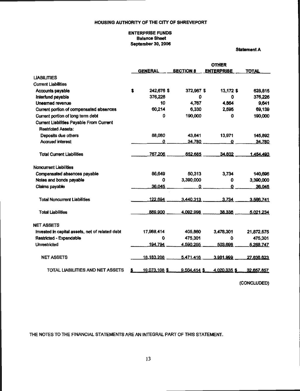 HOUSING AUTHORITY OF THE CITY OF SHREVEPORT ENTERPRISE FUNDS Balance Sheet September 3,26 Statement A LIABILITIES Current Liabilities Accounts payable tnterfund payable Unearned revenue Current