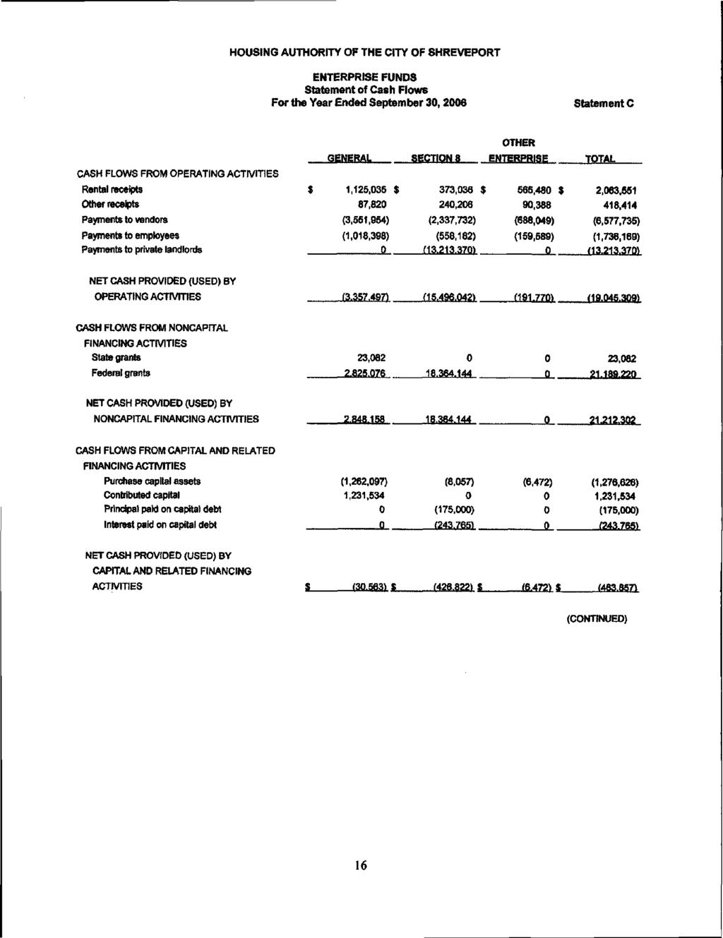 HOUSING AUTHORITY OF THE CITY OF SHREVEPORT ENTERPRISE FUNDS Statement of Cash Flows For the Year Ended September 3,26 Statement C OTHER GENERAL SECTIONS ENTERPRI TOTAL CASH FLOWS FROM OPERATING