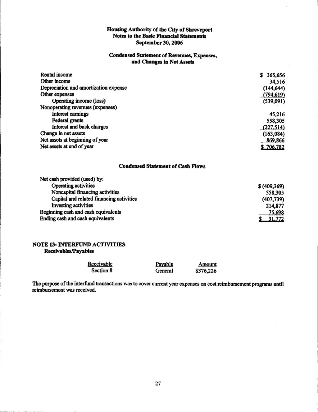 Housing Authority of the City of Shreveport Notes to the Basic Financial Statements September 3,26 Condensed Statement of Revenues, Expenses, and Changes in Net Assets Rental income Other income