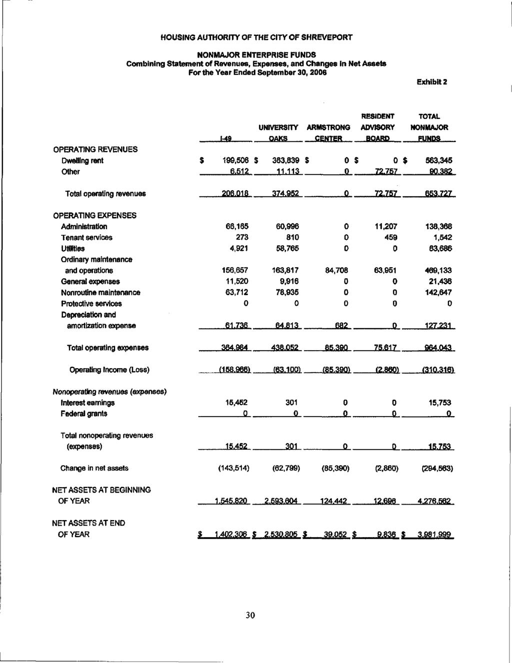 HOUSING AUTHORITY OF THE CITY OF SHREVEPORT NONMAJOR ENTERPRISE FUNDS Combining Statement of Revenues, Expenses, and Changes fn Net Assets For the Year Ended September 3,26 Exhibit 2 OPERATING