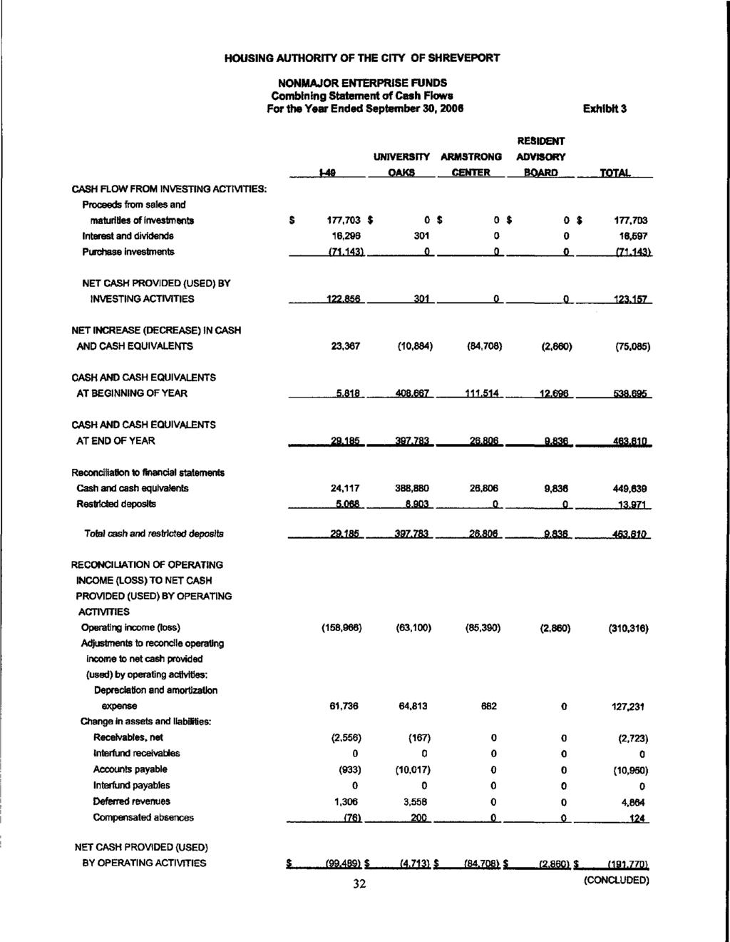 HOUSING AUTHORITY OF THE CITY OFSHREVEPORT NONMAJOR ENTERPRISE FUNDS Combining Statement of Cash Flows For the Year Ended September 3,26 Exhibits CASH FLOW FROM INVESTING ACTIVITIES: Proceeds from