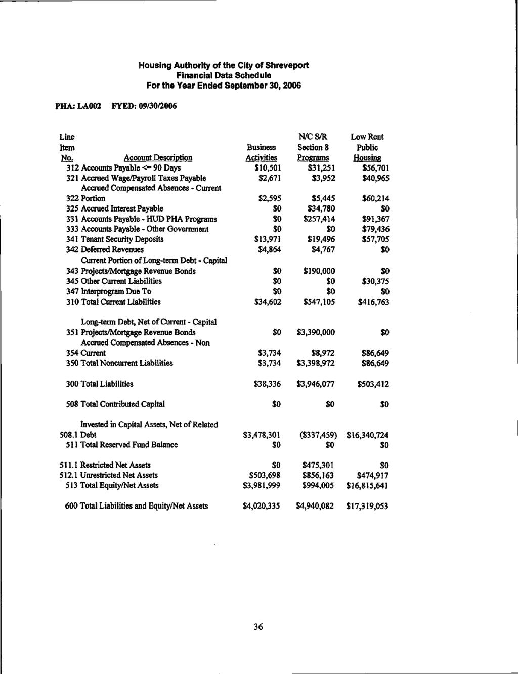 PHA: LA2 FYED: 9/3/26 Housing Authority of the City of Shreveport Financial Data Schedule For the Year Ended September 3,26 Line Item No.