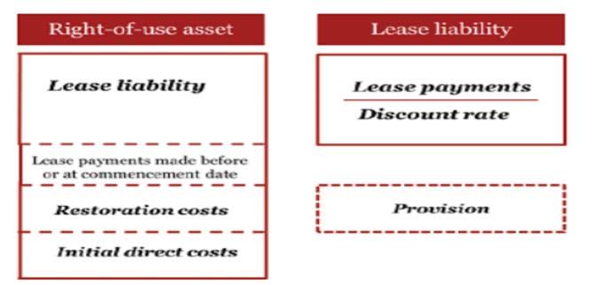 Accounting by Lessees IFRS 16 Initial recognition right of use asset and lease liability Right of use asset amount of liability + initial direct costs + incentives, restoration obligations Lease