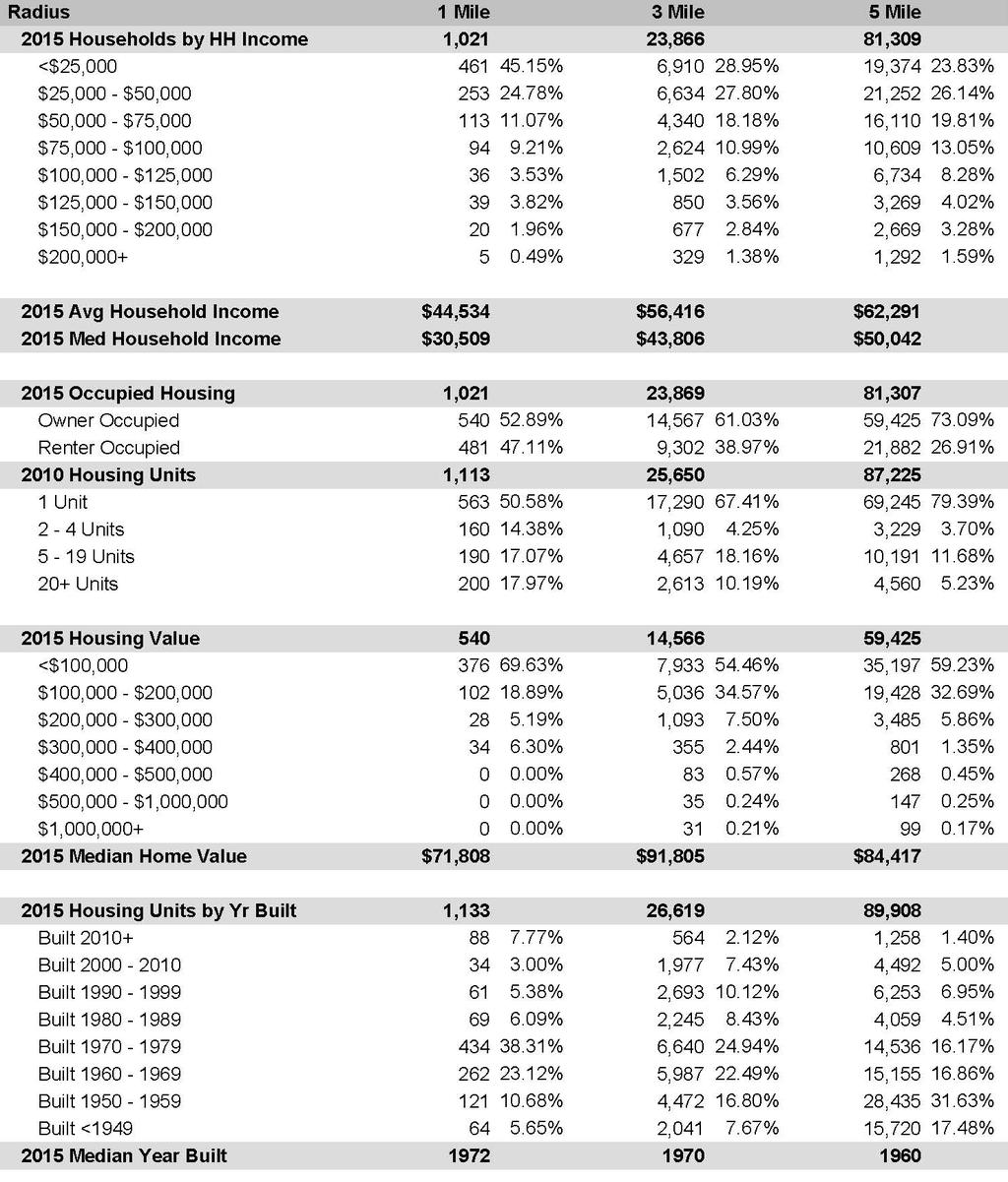 DEMOGRAPHIC DETAIL REPORT Page 4 of 4 All information contained herein was obtained from sources we deem to be