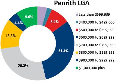 In June 2017, Jordan Springs and Penrith LGA annual median land price growth of 15.8% and 12.
