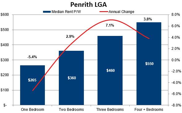 Both Penrith LGA and Jordan Springs vacancy rates are on a declining trend, in contrast to Sydney Metro s increasing trend. This confirms both areas as an investment hotbed.