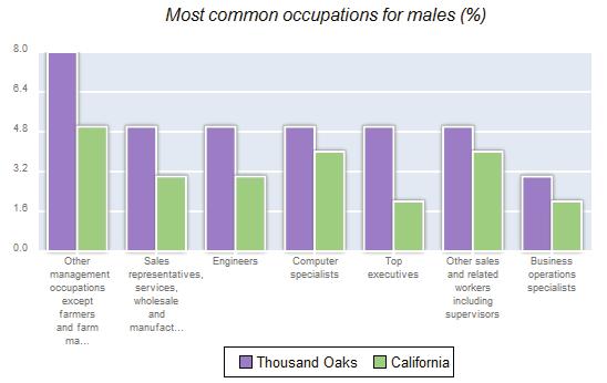 9%) Median resident age: 37.7 years California median age: 33.