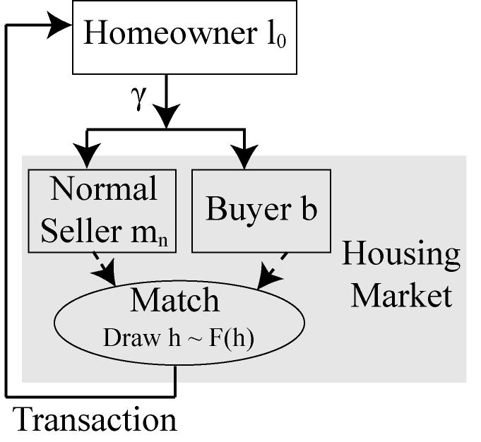 Figure 4: Schematic Diagram of No Foreclosure Steady State of Model 3.1 Setup We consider a Diamond-Mortensen-Pissarides-style general equilibrium search model of the housing market.