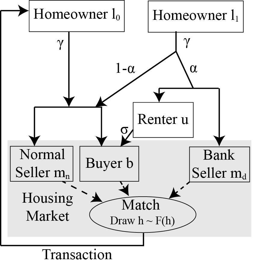 Figure 5: Schematic Diagram of Housing Market Model With Foreclosure we assume away re-default. 10 potential defaulters flow through the system.