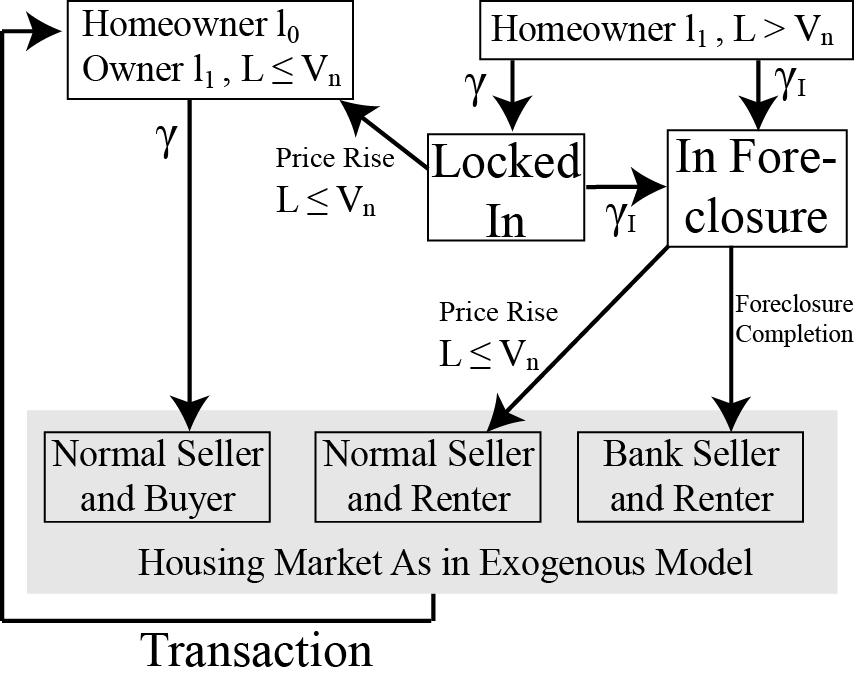 Figure 8: Extended Model Schematic Diagram housing downturn of the early 1990s, the vast majority of individuals who default have negative equity but most individuals with negative equity do not