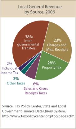Local Revenue Sources Property Tax Sales Tax