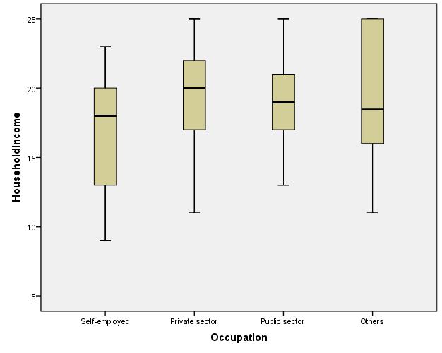 Figure 6.8 Box plot graph of perceptions on household income and occupation Source: Questionnaire Survey (2012) Furthermore, majority (66.