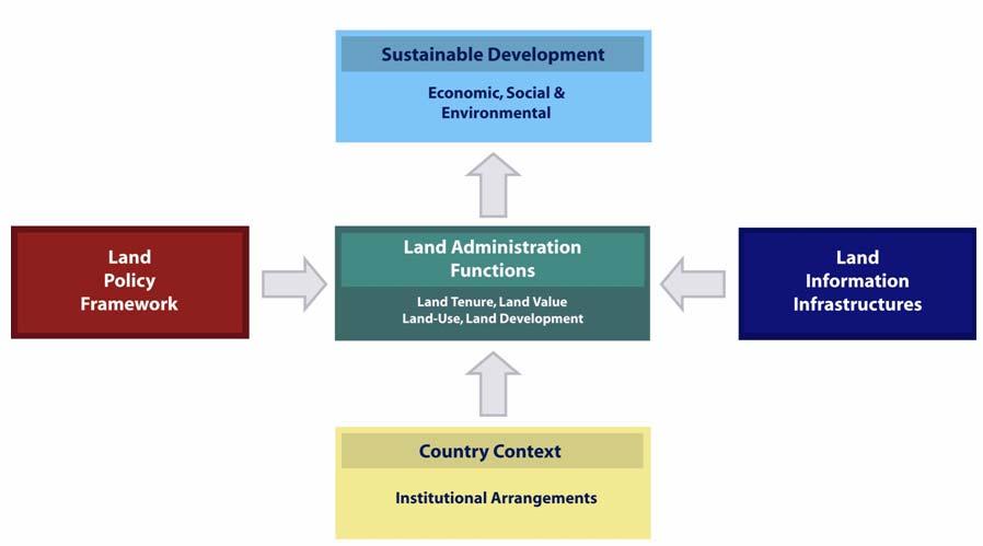Figure 1 - The land management model (Enemark, Williamson and Wallace, 2005) Integrated land management No nation can build land management institutions without thinking about integration of