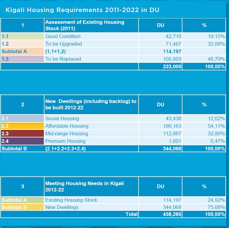 2. Demand and Supply Housing demand in Kigali will be met by: - Using