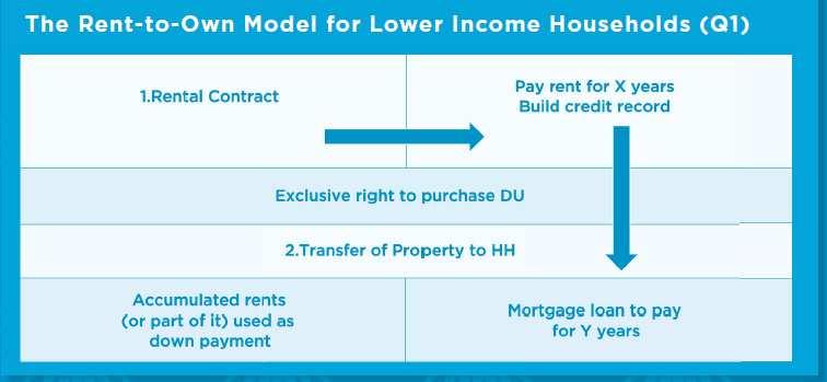 5. Housing Finance An alternative to housing finance of 54.