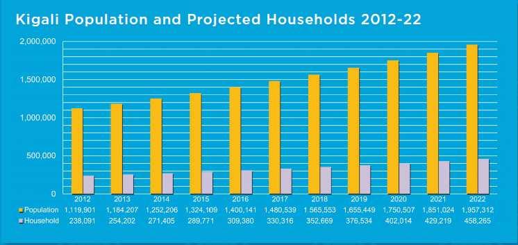 Step 1. Estimating Total Housing Requirements 2. Demand and Supply E s Baseline Population: 1,059,000 @ 2011 (EICV3); 5.