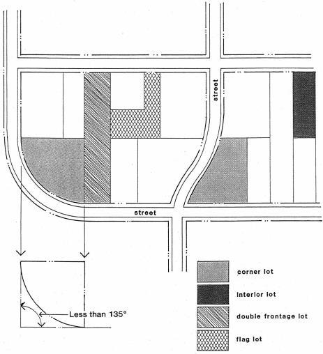 Definitions Article 13 Definitions Section 138-13.101 LOT DEPTH. The horizontal distance between the front and rear lot lines, measured along the median between side lot lines. LOT, DOUBLE FRONTAGE.