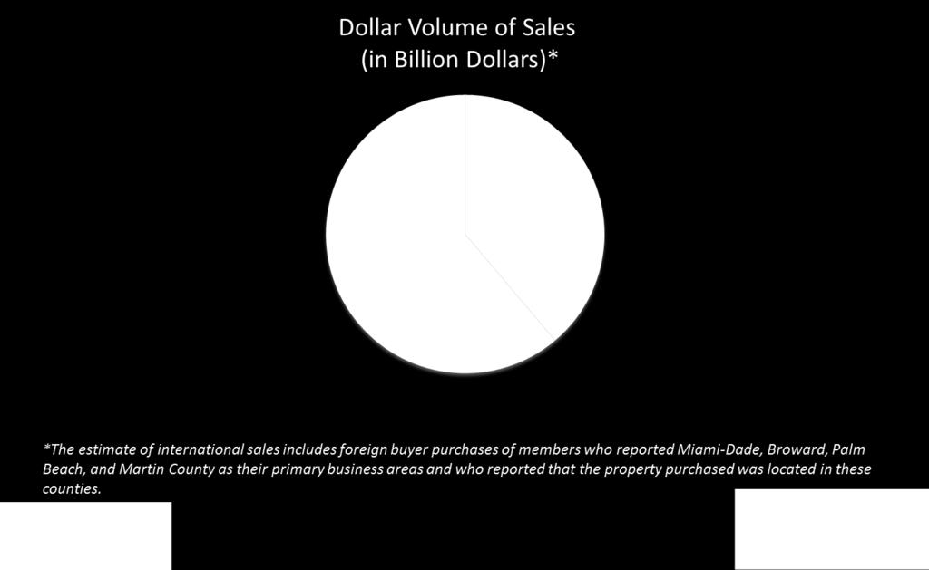 More Dollar Volume Foreign Buyers Purchased $6.