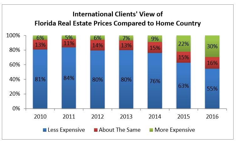 Source 2016 Profile of International Residential