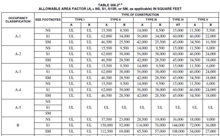 BACKGROUND - IBC REQUIREMENTS 9 ALLOWABLE BUILDING AREA SINGLE OCCUPANCY, ONE-STORY BUILDINGS (506.2.1) A a = A t + (NS I f ) (Equation 5-1) Where: A a = Allowable building area (square feet).