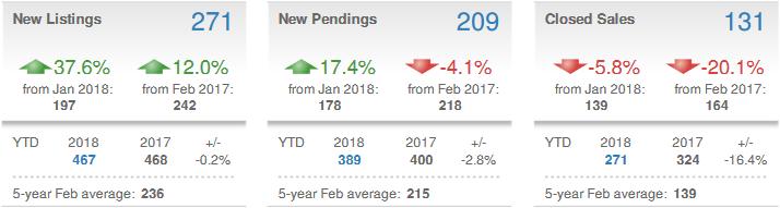Single-Family Attached (Townhouses) February sales dipped with 209 new pending sales for townhouses 4.1 percent loss from last February. There were 131 townhouse sales completed in February, 20.