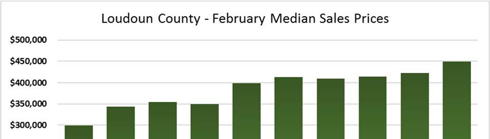 Loudoun County Home Prices and Sales Median Sales Price Closed Sales Feb 18 Feb 17 YoY Feb 18 Feb 17 YoY 20105, Aldie $475,000 $429,900 10.50% 33 31 6.