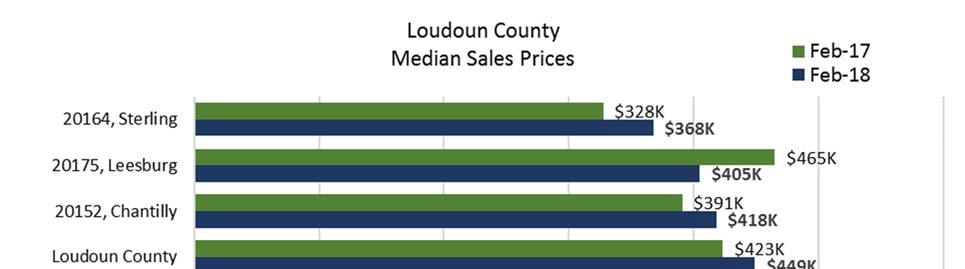 February s median home sale price of $449,000 is 6.1 percent greater than last year at this time, and 6.4 percent above the 5 year February average.