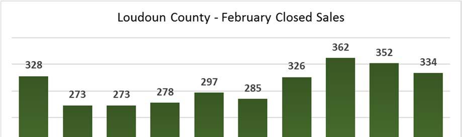 Closed Sales Loudoun County had 334 closed sales in February 17 more than last month and 18 ( 5.1 percent) fewer sales than in February 2017.