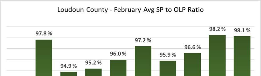 Average Sales Price to Original List Price Ratio (SP to OLP) Loudoun County home sellers received on average 98.