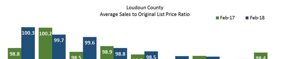 1 percent of their original list price, while townhome and condo sellers each received on average 99.0 percent.