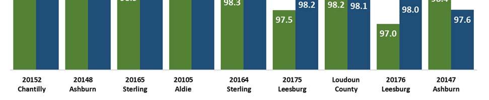 5 points in February to 100.3 percent, the highest ratio number in the county. Leesburg s 20176 (98.0 percent, +1.