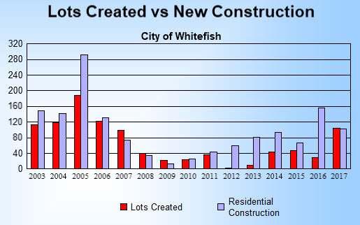 City of Kalispell: Kalispell had 44 new lots created and 195 building permits.