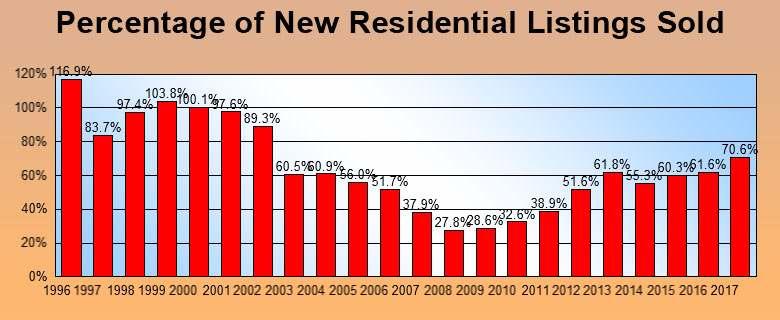 Residential Sales Volume: This following graph illustrates a