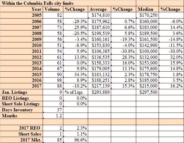 Columbia Falls(City Limits): The Columbia Falls City limits sales represented 4.7% of the overall residential market with 88 home sales, which is the most that have ever sold in the city limits.