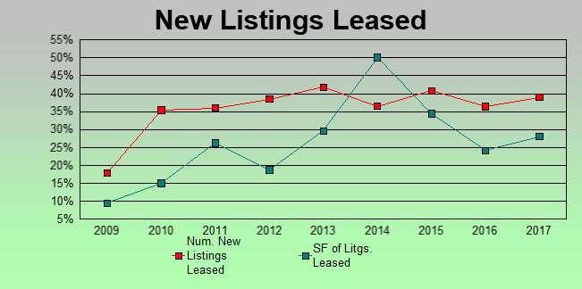 Commercial Listings Leased: This graph shows an eight-year history of the percentage of new commercial listings that were offered for lease and resulted in a closed lease agreement.
