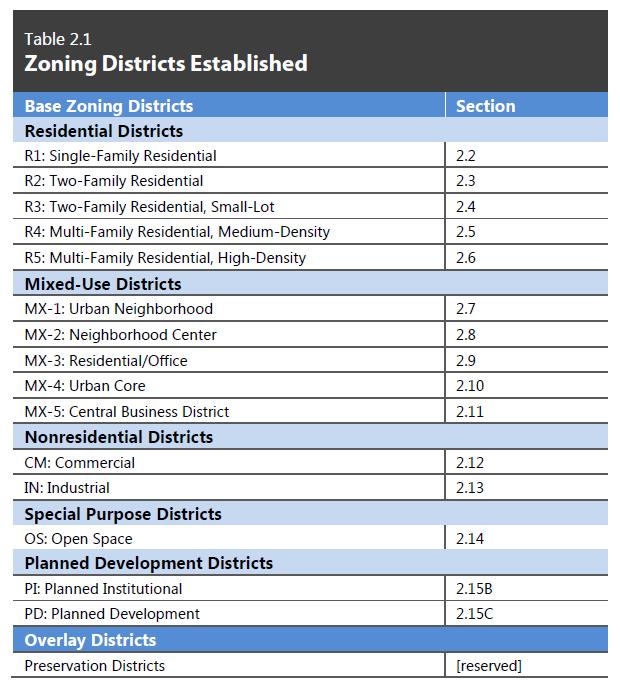 New Zoning Districts Builds on existing districts with updates Implements