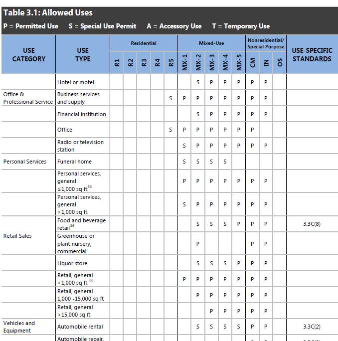 Use Regulations Highlights New summary table of allowed uses All uses