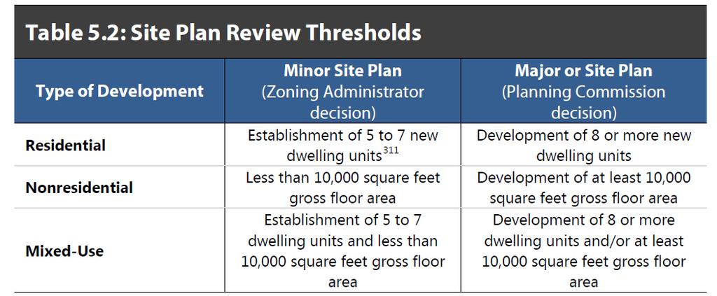 Procedures Highlights New Site Plan Review procedure Replaces Project Site Review with new review (minor
