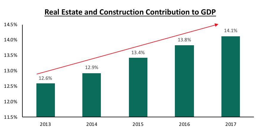 Source: KNBS In terms of details of the report: Construction Sector: Cement consumption decreased by 8.2% to 5.8 mn tons in 2017 from 6.