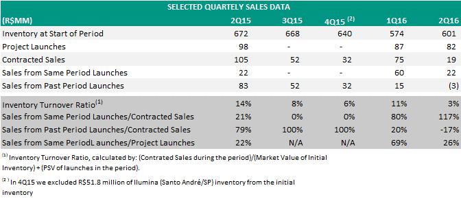 Inventory Turnover Ratio The Inventory Turnover Ratio for launches stood at 26% in 2Q16. The Inventory Turnover Ratio in the quarter stood at 3%.