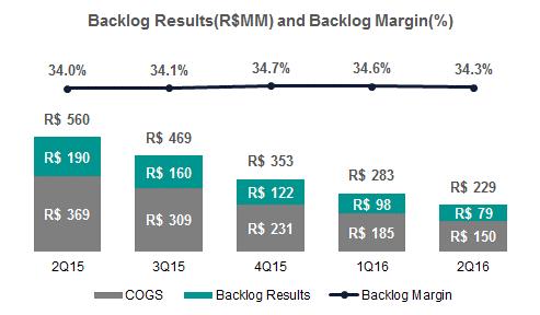 9 million, compared to income of R$6.1 million in the previous quarter. Backlog Margin ended 2Q16 at 34.3%, in line with 1Q16.