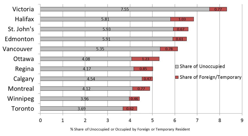 Assessing Foreign Ownership While no hard number on foreign buyers in the Metro Vancouver housing market exists, there are data and analyses available.