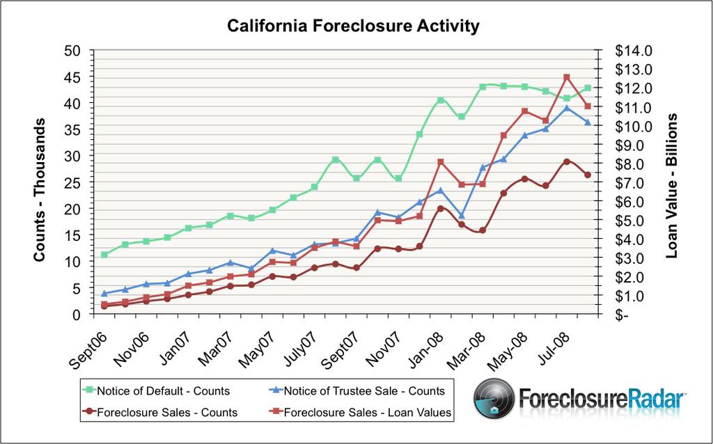 ForeclosureRadar August Report by County: Rank Change in Rank County NDF NTS Sales Population Per Sale % Change July 2008 % Change August 2007 1 0 Merced 594 588 550 449-9% 455% 2 1 San Joaquin 1573