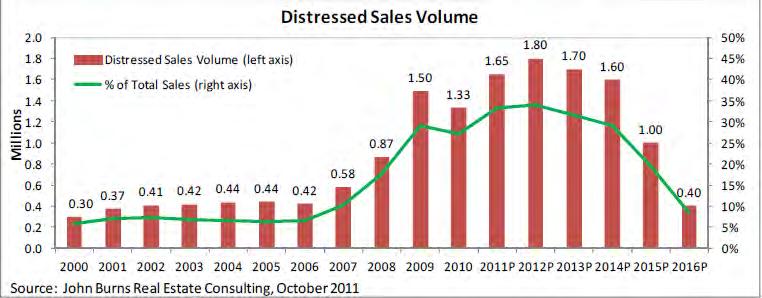 REO and Short sales should peak in 2012, and remain elevated through 2014 Source: John Burns Real