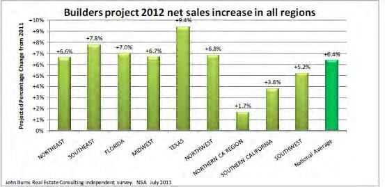 Builders expect sales to grow 6% in 2012.